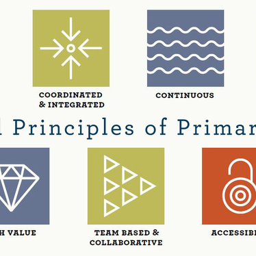 Principles of Primary Care graphic by Primary Care Collaborative.