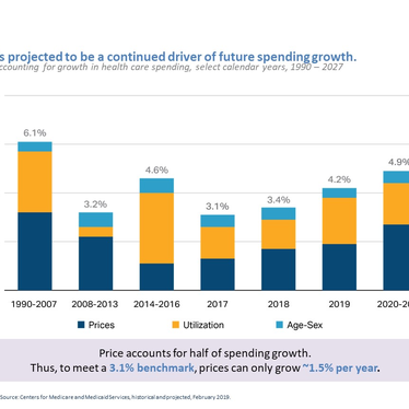 Projected healthcare consumer spending 2021